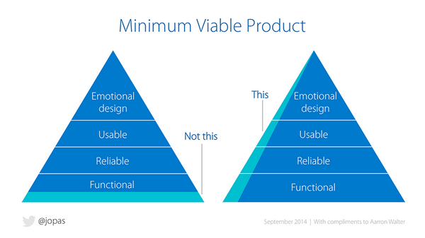 Minimum Viable Product