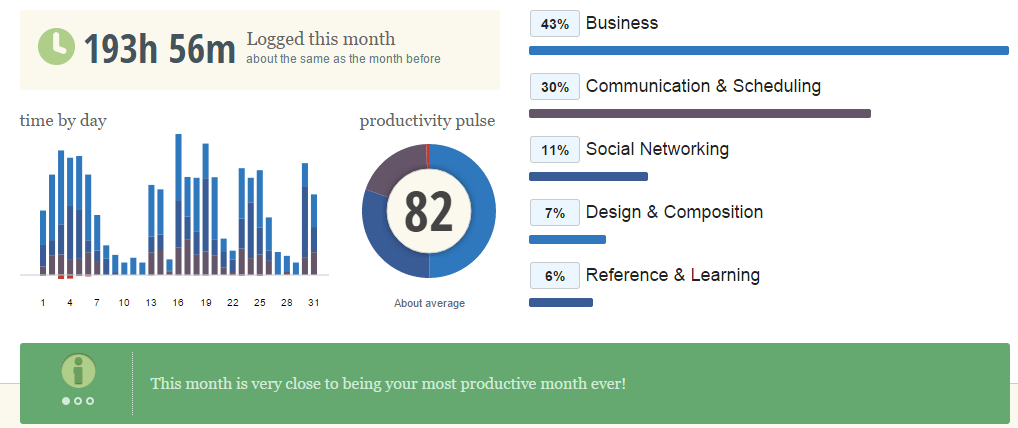 RescueTime Productivity